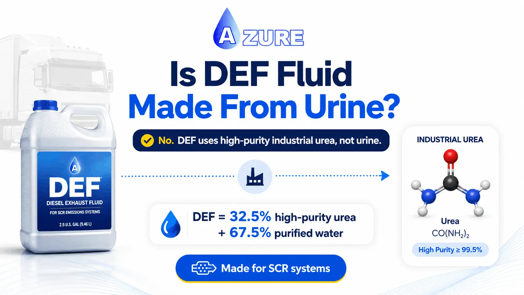 DEF container and industrial urea molecule explaining that Diesel Exhaust Fluid is made from high-purity urea and purified water, not urine.