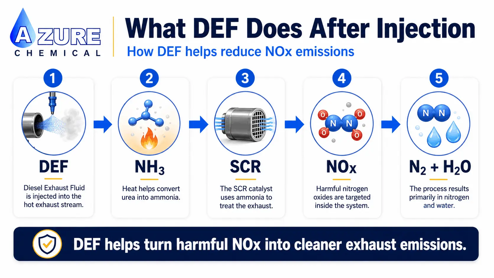 Infographic showing DEF injection, conversion of urea to ammonia, SCR treatment of NOx, and formation of nitrogen and water in diesel exhaust.