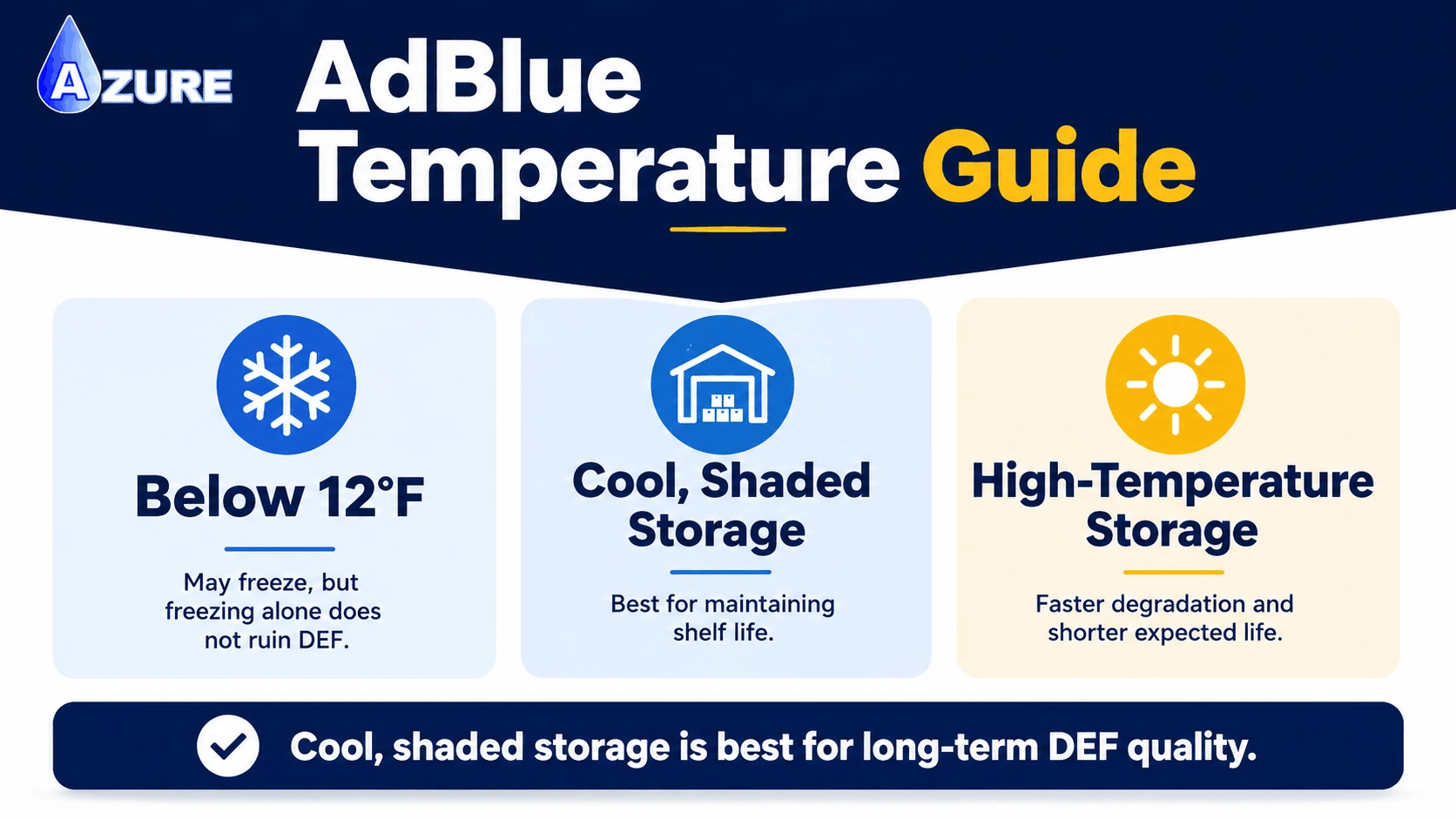 Infographic showing that AdBlue may freeze below 12°F, stores best in cool shaded conditions, and degrades faster at high temperatures.