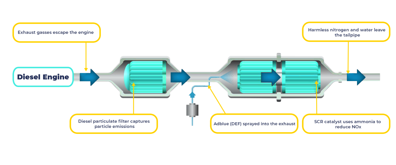How does a selective catalytic reduction system work 