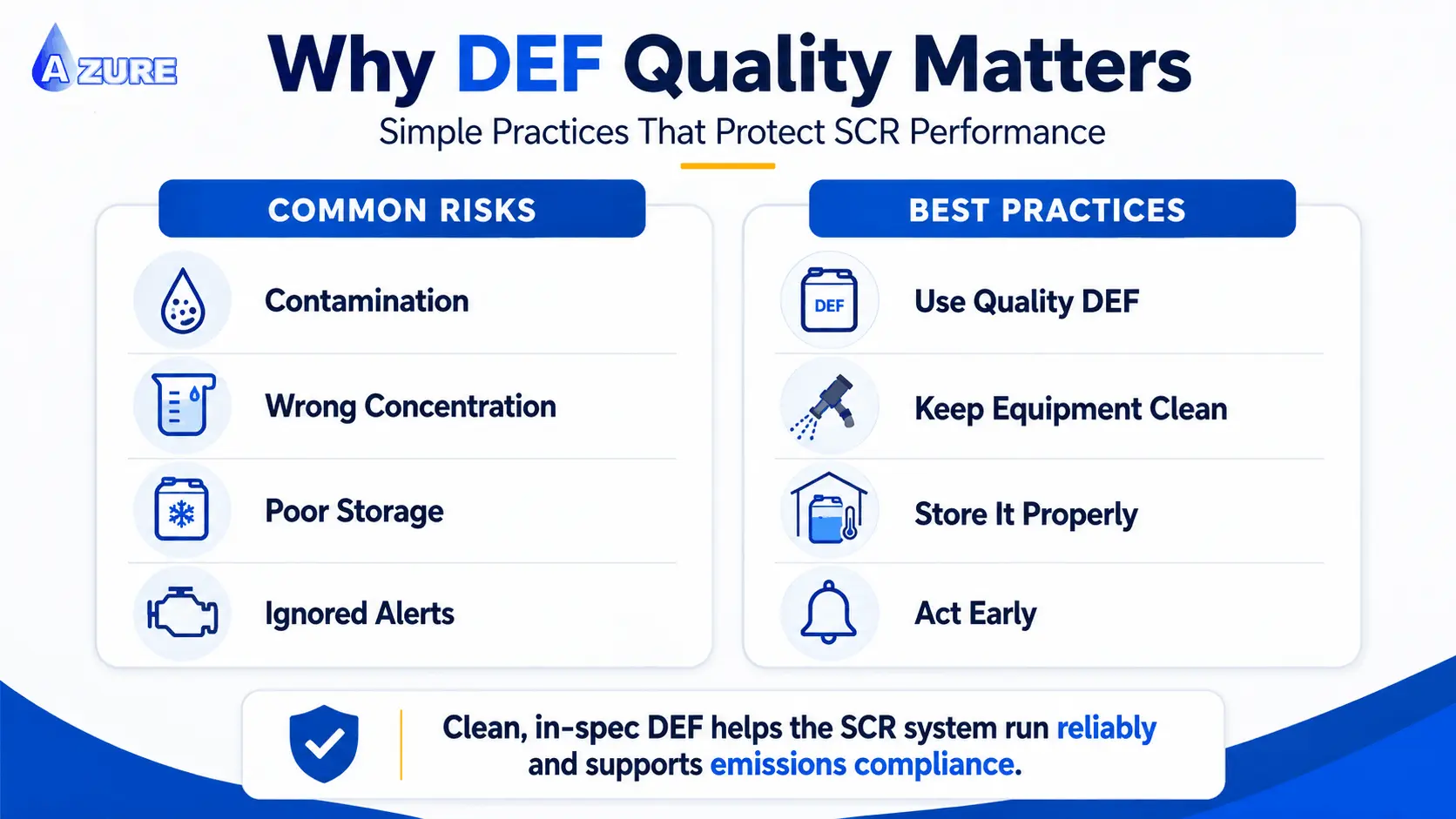 Infographic showing common DEF quality risks and best practices for protecting SCR performance and reducing emissions-system problems.