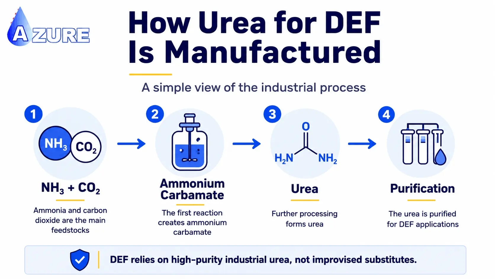 Infographic showing ammonia and carbon dioxide forming ammonium carbamate, then urea, followed by purification for DEF applications.
