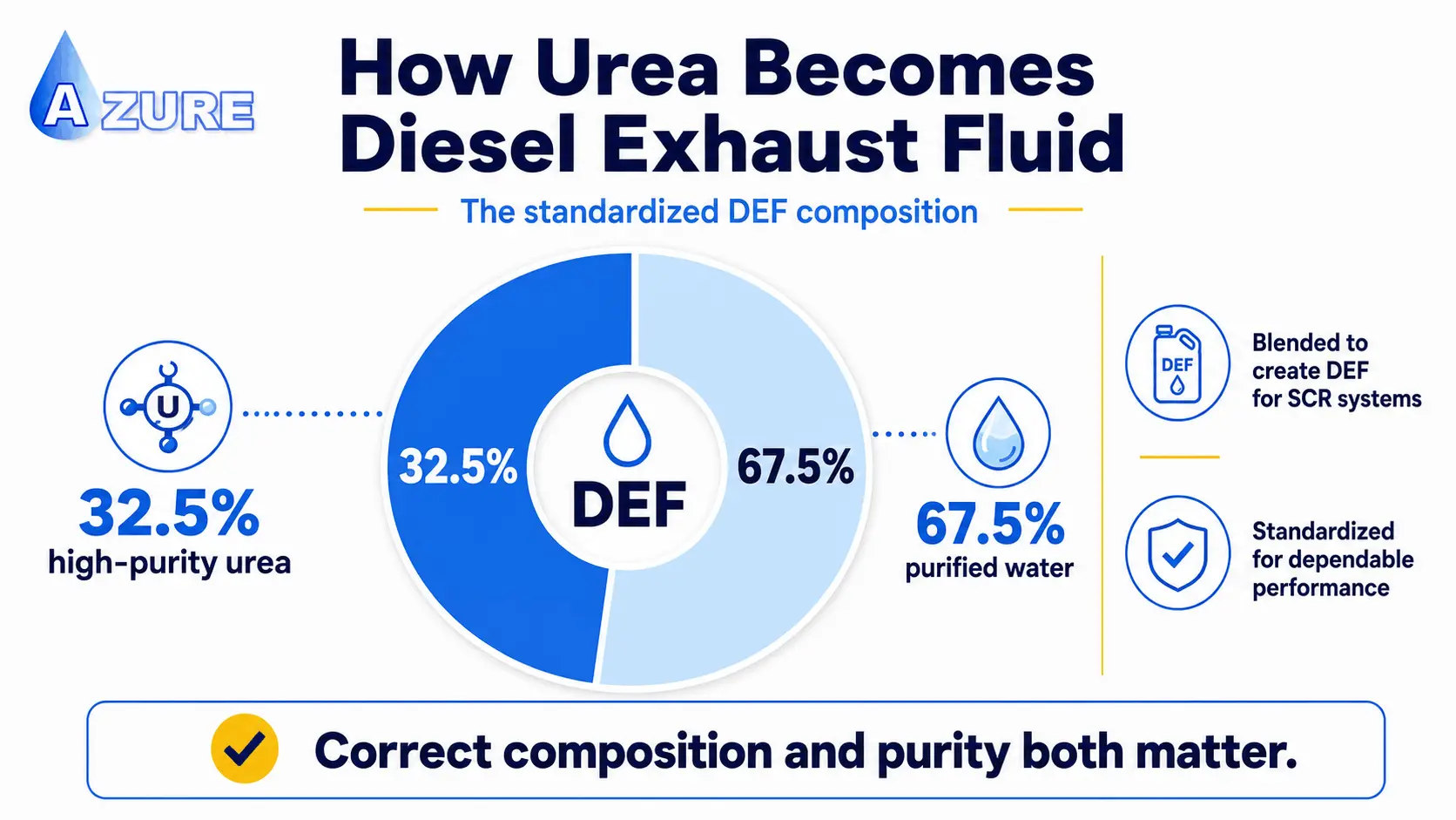 Infographic showing Diesel Exhaust Fluid composition as 32.5% high-purity urea and 67.5% purified water for SCR systems.